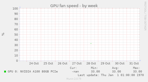 GPU fan speed