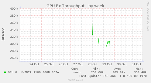 GPU Rx Throughput