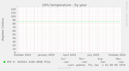 GPU temperature