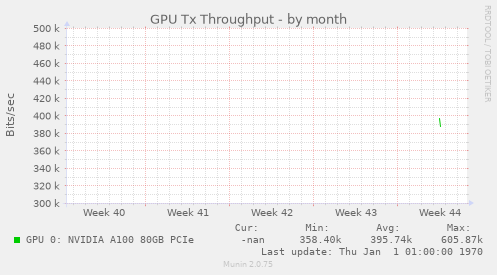 GPU Tx Throughput
