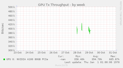 GPU Tx Throughput
