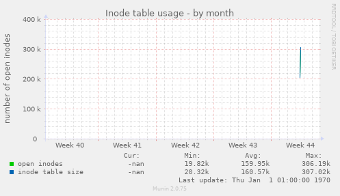 Inode table usage