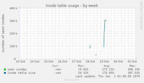 Inode table usage