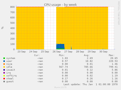 weekly graph