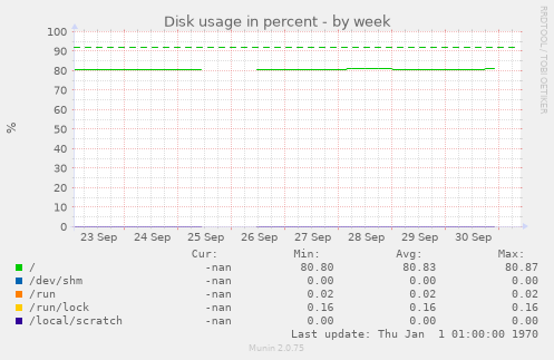 weekly graph