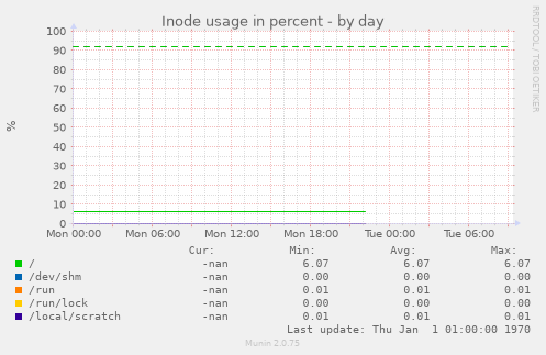 Inode usage in percent