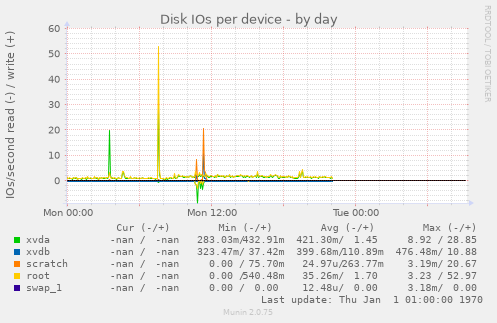 Disk IOs per device