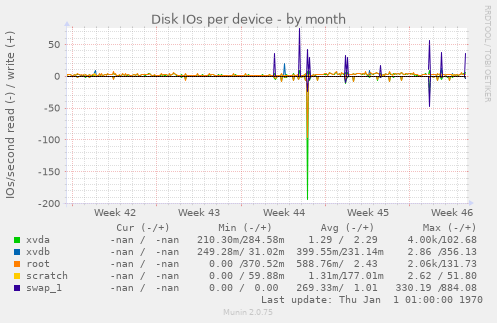 Disk IOs per device