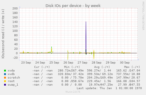 Disk IOs per device