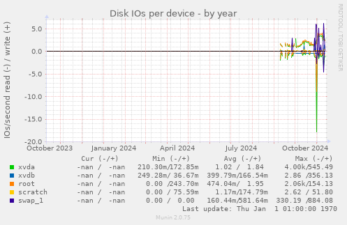 Disk IOs per device