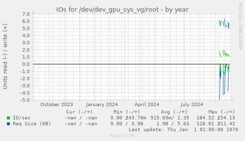 IOs for /dev/dev_gpu_sys_vg/root