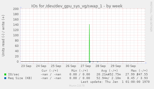 IOs for /dev/dev_gpu_sys_vg/swap_1