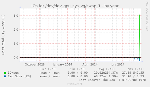 IOs for /dev/dev_gpu_sys_vg/swap_1