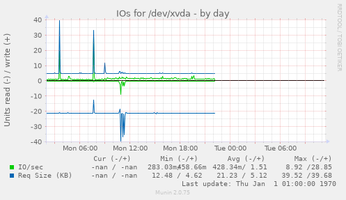 IOs for /dev/xvda