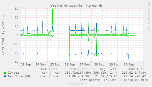 IOs for /dev/xvda