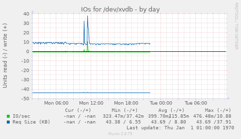 IOs for /dev/xvdb