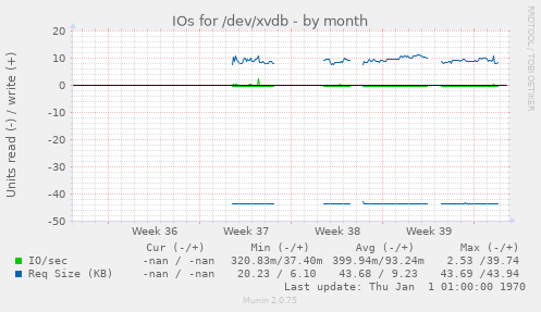 IOs for /dev/xvdb