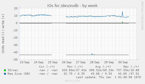 IOs for /dev/xvdb