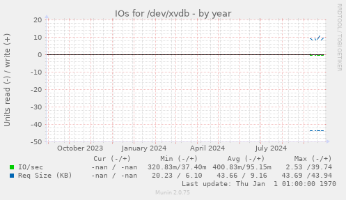 IOs for /dev/xvdb