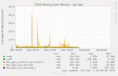 Disk latency per device