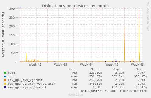 Disk latency per device