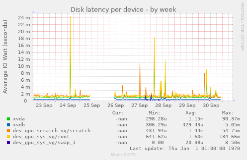 Disk latency per device