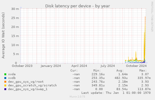 Disk latency per device