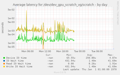 Average latency for /dev/dev_gpu_scratch_vg/scratch