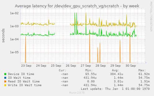 Average latency for /dev/dev_gpu_scratch_vg/scratch