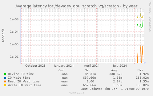 Average latency for /dev/dev_gpu_scratch_vg/scratch