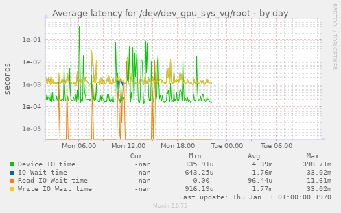 Average latency for /dev/dev_gpu_sys_vg/root