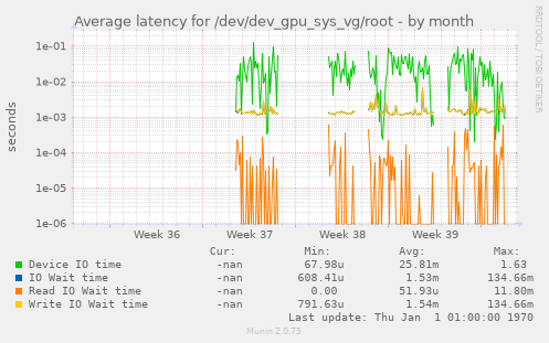 Average latency for /dev/dev_gpu_sys_vg/root