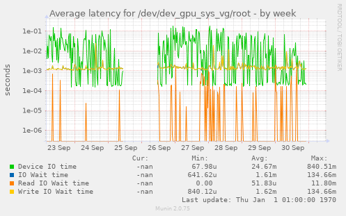 Average latency for /dev/dev_gpu_sys_vg/root