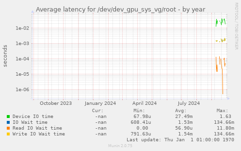 Average latency for /dev/dev_gpu_sys_vg/root