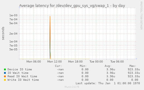 Average latency for /dev/dev_gpu_sys_vg/swap_1