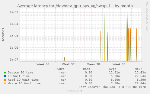 Average latency for /dev/dev_gpu_sys_vg/swap_1