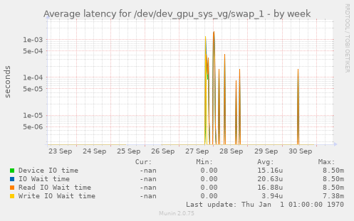 Average latency for /dev/dev_gpu_sys_vg/swap_1