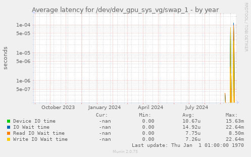 Average latency for /dev/dev_gpu_sys_vg/swap_1