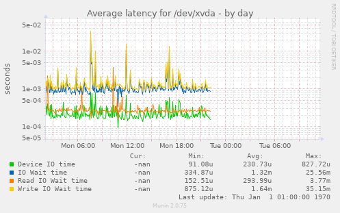 Average latency for /dev/xvda