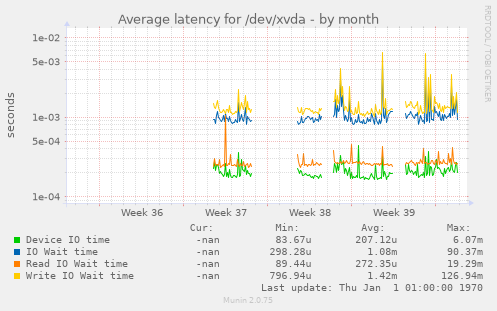 Average latency for /dev/xvda