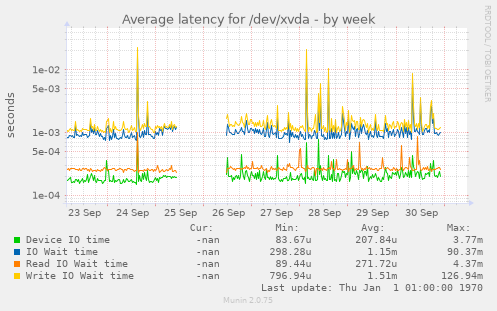 Average latency for /dev/xvda