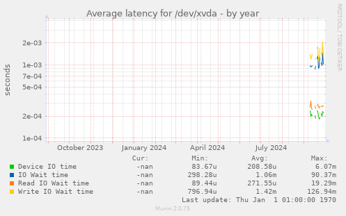 Average latency for /dev/xvda