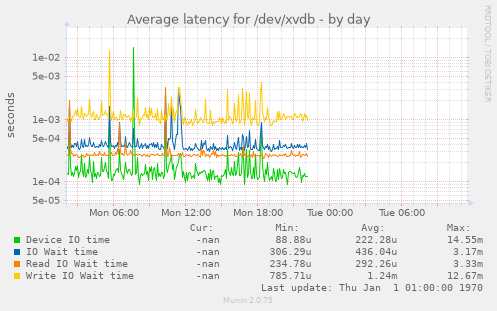 Average latency for /dev/xvdb