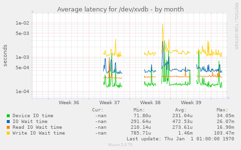 Average latency for /dev/xvdb