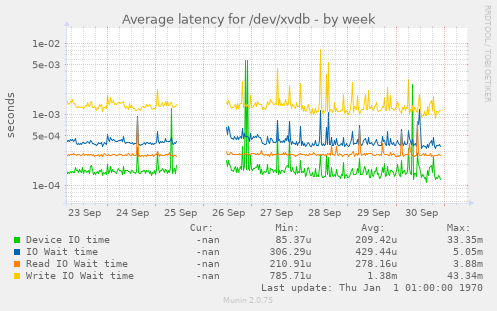 Average latency for /dev/xvdb