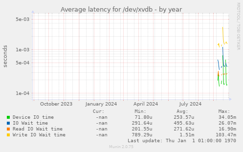 Average latency for /dev/xvdb