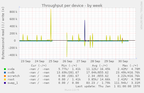 Throughput per device