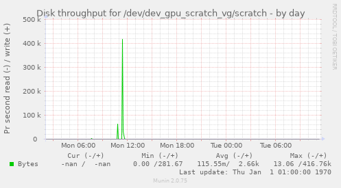 Disk throughput for /dev/dev_gpu_scratch_vg/scratch