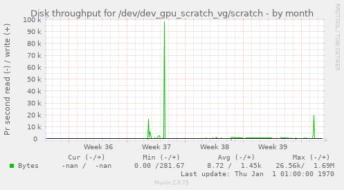 Disk throughput for /dev/dev_gpu_scratch_vg/scratch