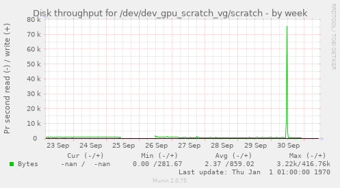 Disk throughput for /dev/dev_gpu_scratch_vg/scratch